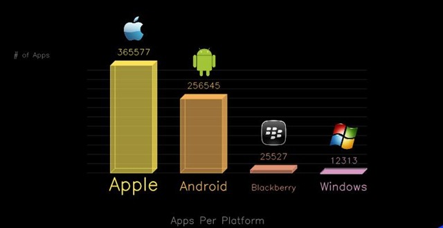 No.of apps : Apple vs Android vs Blackberry vs Windows!