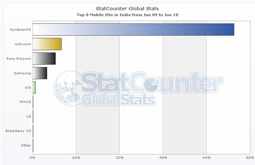 StatCounter-mobile_os-IN-monthly-200906-201006-bar