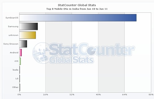 StatCounter-mobile_os-IN-monthly-201006-201106-bar