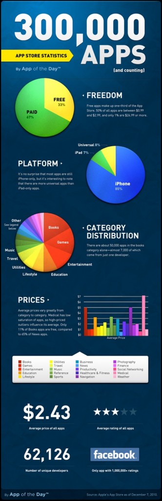 Infographic : Apple’s App Store