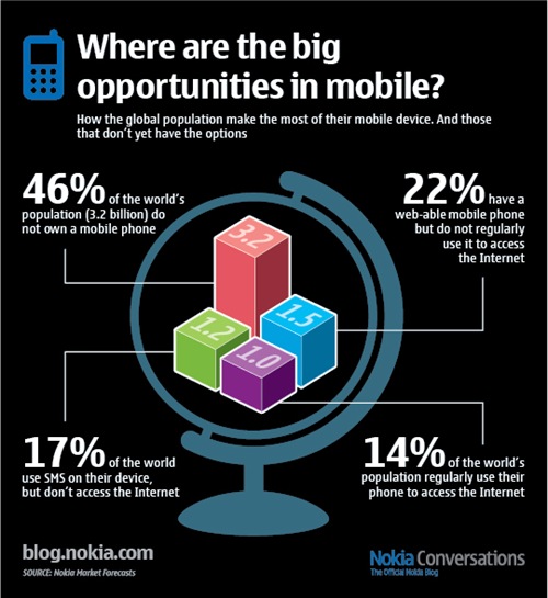Global mobile phone usage [Infographic]