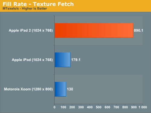 iPad 2 : Torn down, jailbroken and benchmarked!