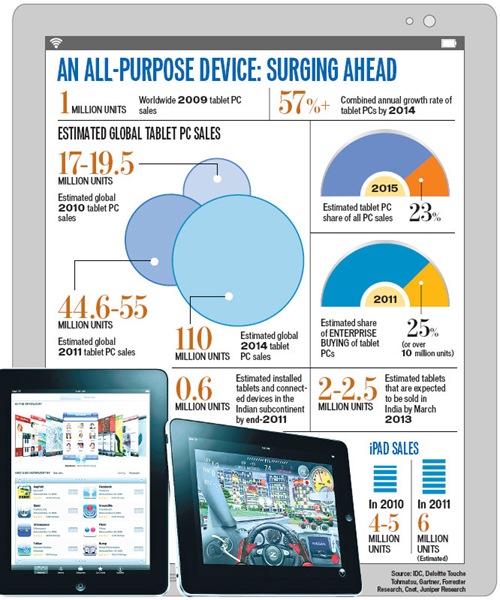 Tablet sales [infographic]