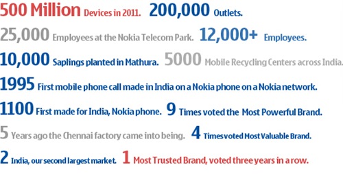 Nokia India in numbers!