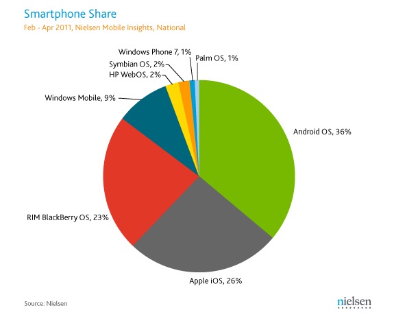 Android users consume more data than iPhone users!