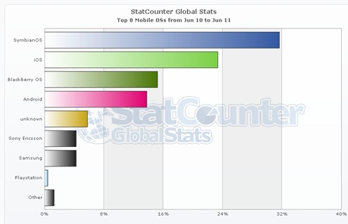 StatCounter-mobile_os-ww-monthly-201006-201106-bar