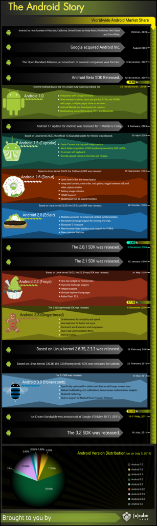 The Android Story {infographic}