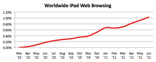 ipad_browsing_worldwide