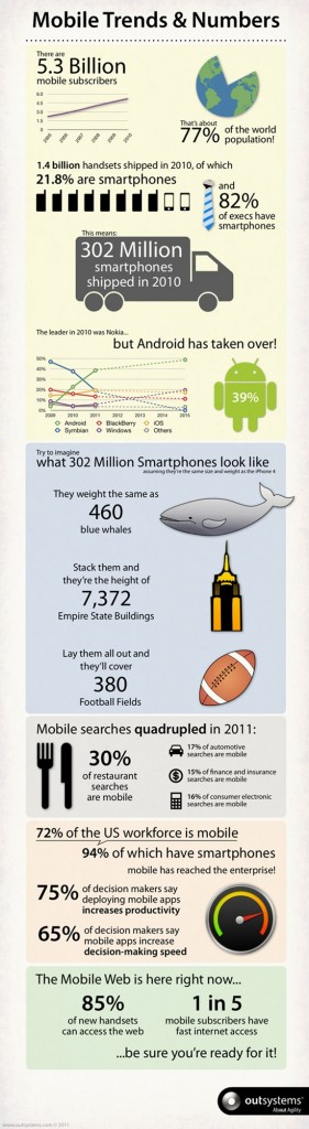 Global mobile phone trends and numbers {infographic}
