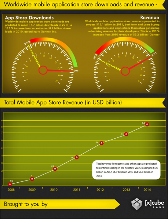 Mobile app store downloads and revenues [Infographic]