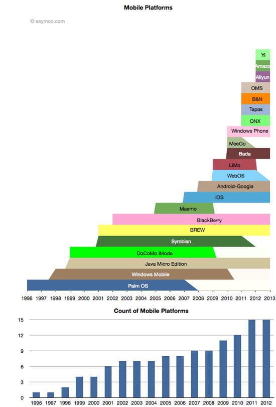 Despite Meego, Symbian and webOS, mobile OS space is healthier than ever