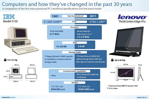 IBM PC : Then and Now {Infographic}