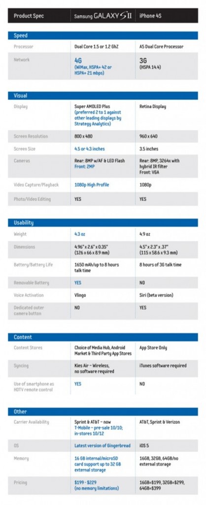 Comparison : Samsung Galaxy S2 vs iPhone 4S