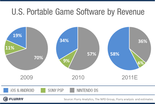 Android, iOS to Sony, Nintendo : Thanks for playing
