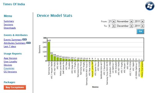 Nokia Lumia 900 and Nokia Champagne spotted in Times of India app stats