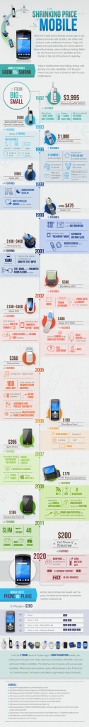 The Shrinking Cost of Mobile Phone [infographic]