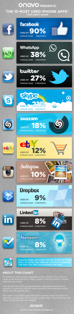 10 Most used iPhone apps [infographic]