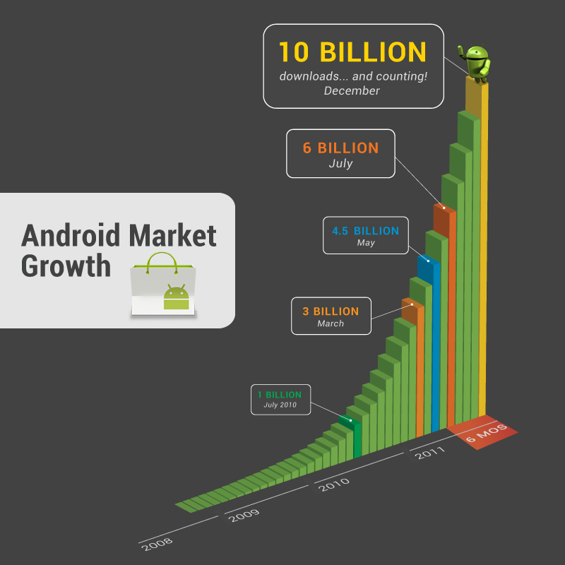 Android market hits 10 billion downloads, offers great apps for a dime