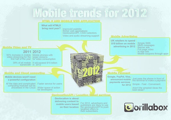 Mobile Trends for 2012 [infographic]