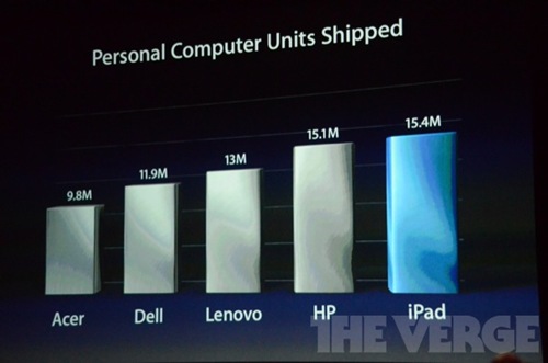 Apple : King of Post-PC era; Top PC-maker for Q4 2011