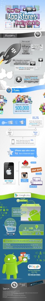 App store showdown : Blackberry vs iTunes vs Google Play [infographic]