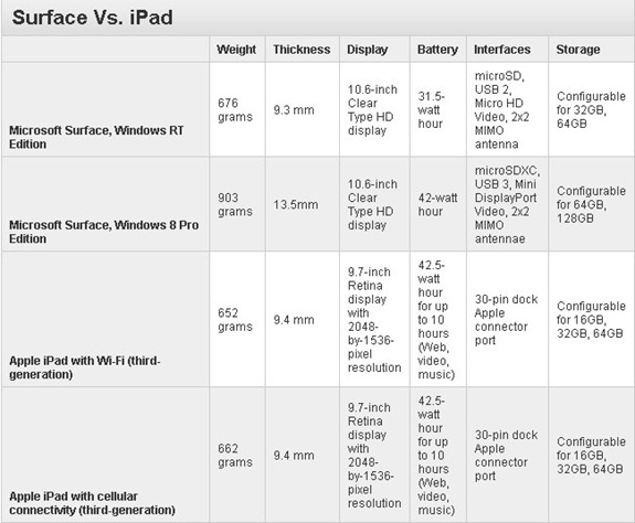 Surface Vs iPad